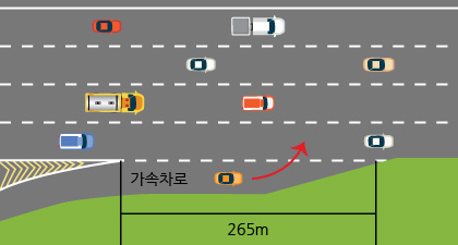 고속도로 진입 시 가속차로 구간(265m) 이미지
